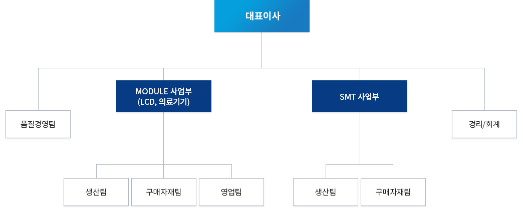 조직도